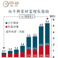 白手興家財富增長強勁