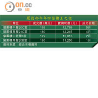 鳳德邨今年四登樓王之位