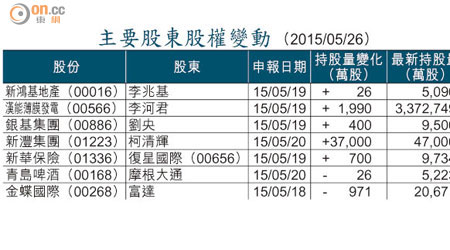 主要股東股權變動 （2015/05/26）