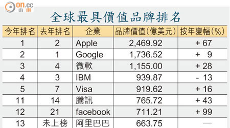 全球最具價值品牌排名