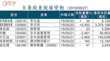 主要股東股權變動 （2015/05/27）