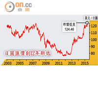 日圓匯價創12年新低