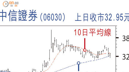 中信證券（06030）