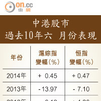 中港股市過去10年六 月份表現