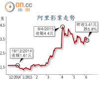 阿里影業走勢