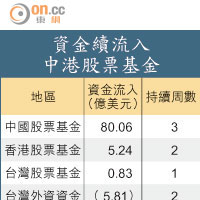 資金續流入中港股票基金