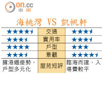 海桃灣 VS 凱帆軒