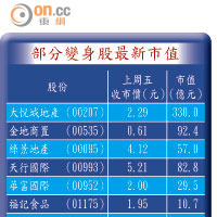 部分變身股最新市值