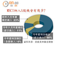 MSCI納入A股機會有幾多？