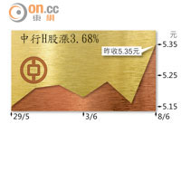 中行H股漲3.68%