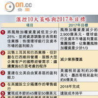 滙控10大策略與2017年目標