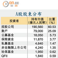 A股股東分布