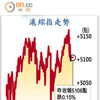 滬綜指走勢