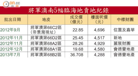 將軍澳南5幅臨海地賣地紀錄