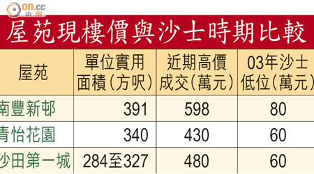 屋苑現樓價與沙士時期比較