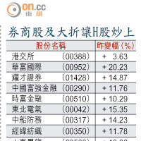 券商股及大折讓H股炒上