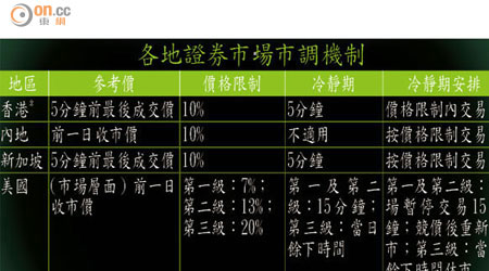 各地證券市場市調機制