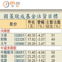 國策股成基金沽貨目標