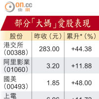 部分「大媽」愛股表現