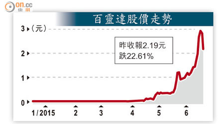 百靈達股價走勢