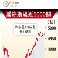 滬綜指逼近5000關