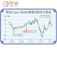 標普/Case-Shiller樓價指數按年變幅