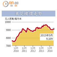 東莞樓價走勢