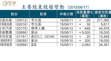 主要股東股權變動 （2015/06/17）