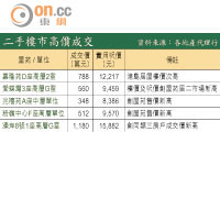 二手樓市高價成交 資料來源：各地產代理行