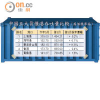 中國五大貨櫃港吞吐量比較（萬個標準箱）