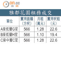 雅都花園租務成交