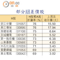 部分AH差價股