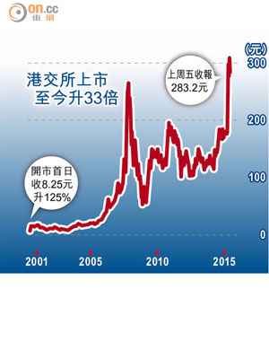 港交所上市    至今升33倍