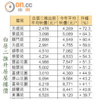 白居二推升居屋樓價