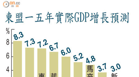 東盟一五年實際GDP增長預測