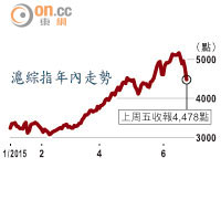 滬綜指年內走勢