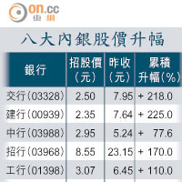 八大內銀股價升幅