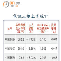 電訊三雄上客統計