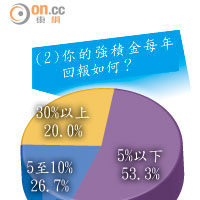 （2）你的強積金每年回報如何？