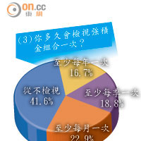 （3）你多久會檢視強積金組合一次？