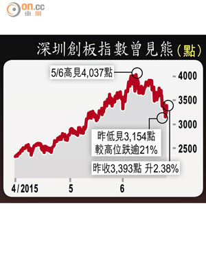 深圳創板指數曾見熊