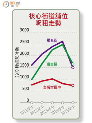 核心街道鋪位呎租走勢