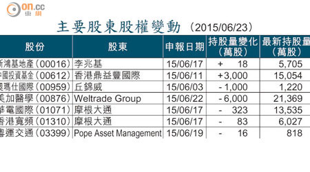 主要股東股權變動 （2015/06/23）