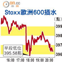 Stoxx歐洲600插水