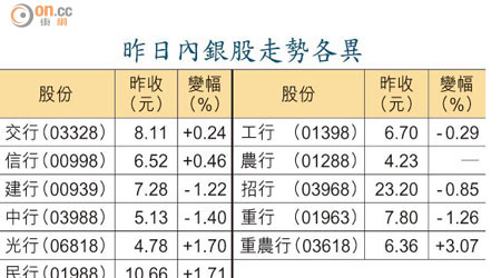 昨日內銀股走勢各異