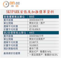 SKYPARK首張及加推價單資料