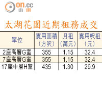 太湖花園近期租務成交