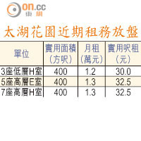 太湖花園近期租務放盤