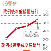 改例後新盤銷量統計及改例後新盤成交額統計