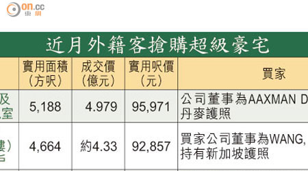 近月外籍客搶購超級豪宅